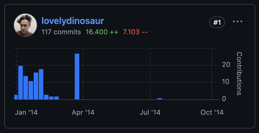 lovelydinosaur's commit history in 2014. a flurry of activity early in the year, then silence