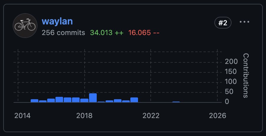 waylan's commit history to the project.